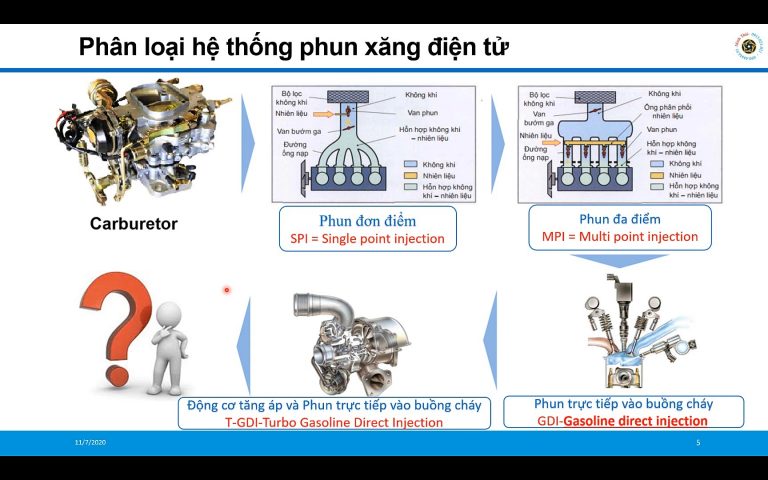 Hệ thống phun xăng điện tử trên ô tô